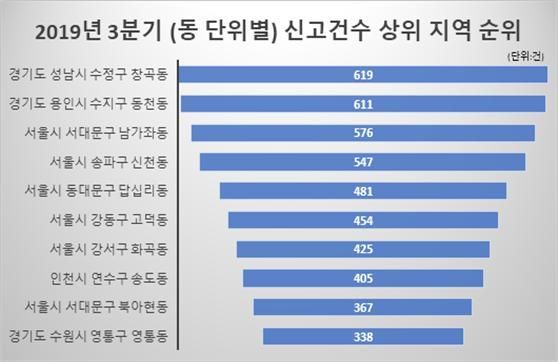 주춤했던 부동산 허위매물 다시 늘었다…3분기 신고 2만4501건