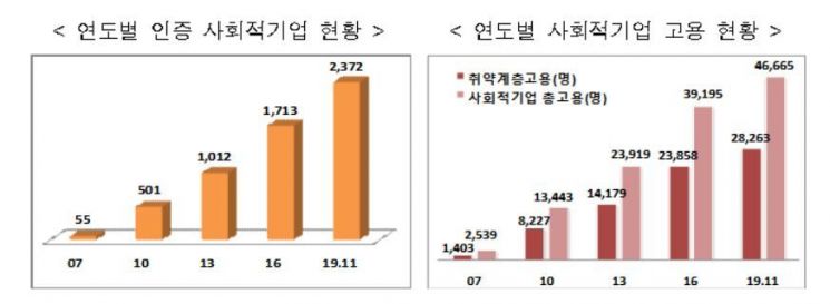 고용부 "사회적기업 79개 새로 인증, 총 2372개 활동"