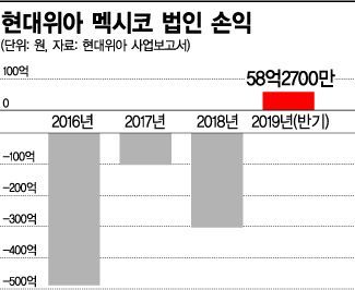 멕시코 현대위아, 준공 3년만에 흑자 전환