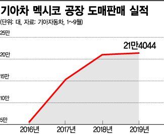 멕시코 현대위아, 준공 3년만에 흑자 전환