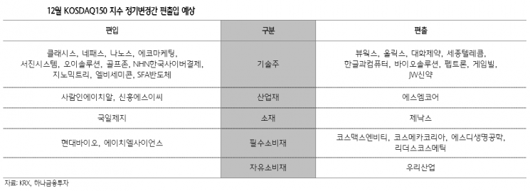 4분기 15%↑ ‘코스닥150’… 다음달 정기변경 관심집중