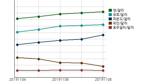 오늘(08일)의 국제시장환율