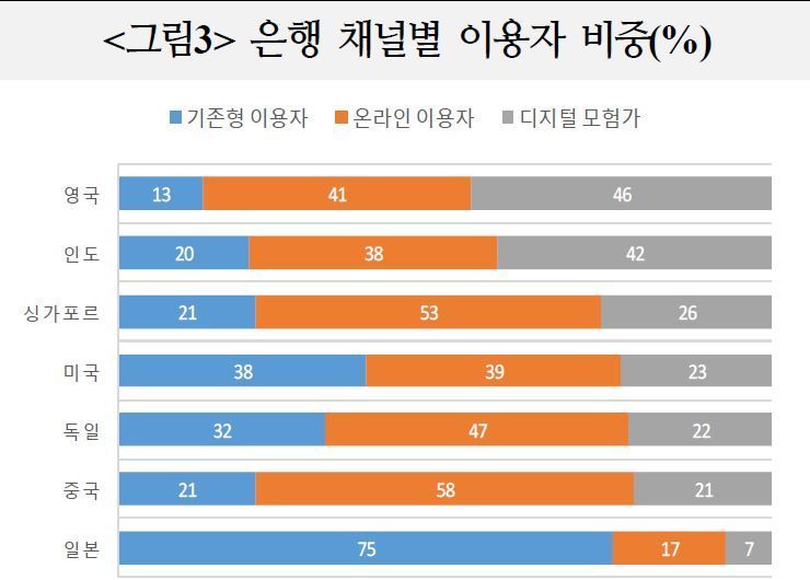인터넷뱅킹 이용률 세계 평균 72% vs 일본 24%