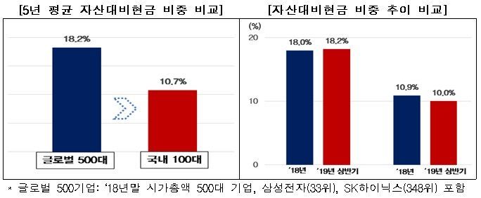 韓 상반기 상장 제조기업, 현금 4.0%줄고 재고 7.8%늘어