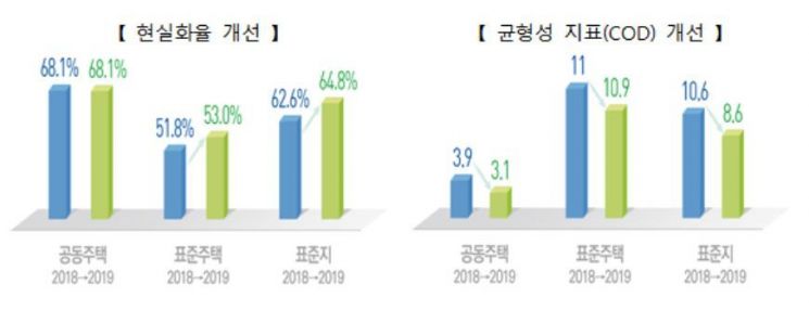 국토부 "문재인 정부 중간평가, 집값 안정 유지…공시가격 현실화 첫발" 자평
