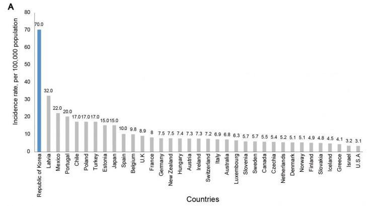 주요 국가별 결핵 유병률. 인구 10만명당 발생환자로 한국은 OECD 내 가장 높다.<자료:질병관리본부·WHO>