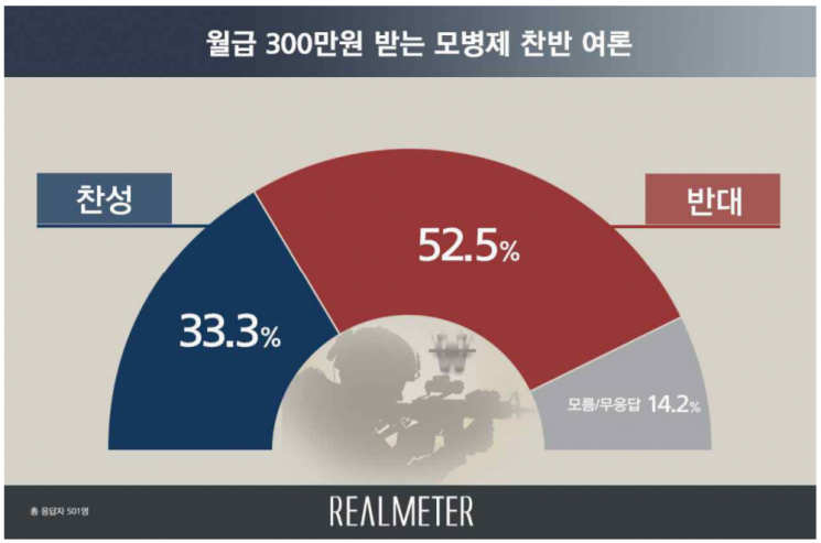 월 300만원 받는 '모병제' 도입, '반대' 52.5% vs '찬성' 33.3% 