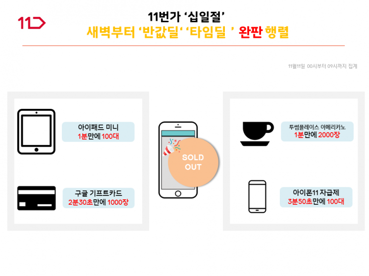 완판행렬 이어지자 시간당 매출 100억 돌파…'십일절' 대박(종합)