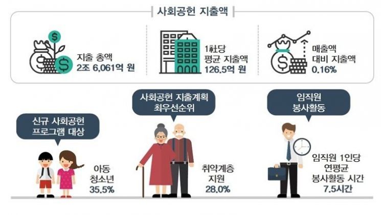 지난해 매출액 기준 500대 기업 중 220개사 분석 결과(사회공헌 지출액은 206개사)