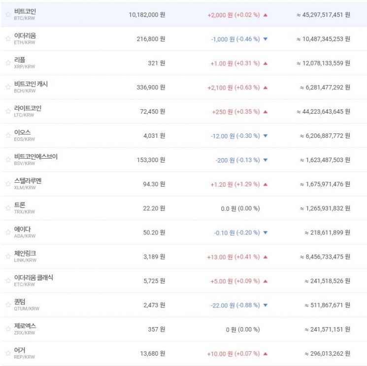 [비트코인 지금]1010만원·8700달러대