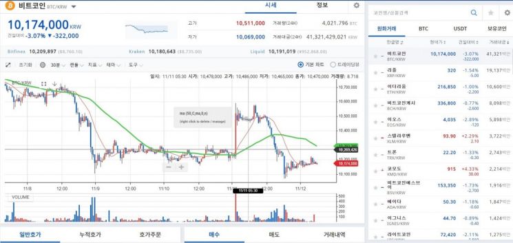 [비트코인 지금]1010만원·8700달러대