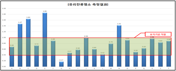 수도권 수영장 4곳 중 1곳 '잔류 염소' 기준치 못 맞춰