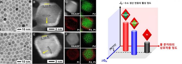 합성된 모델 촉매들의 전자현미경 사진과 팔라듐-백금 코어쉘 모델 촉매의 염기 수전해조에서의 촉매 활성정도와 요인에 대한 모식도