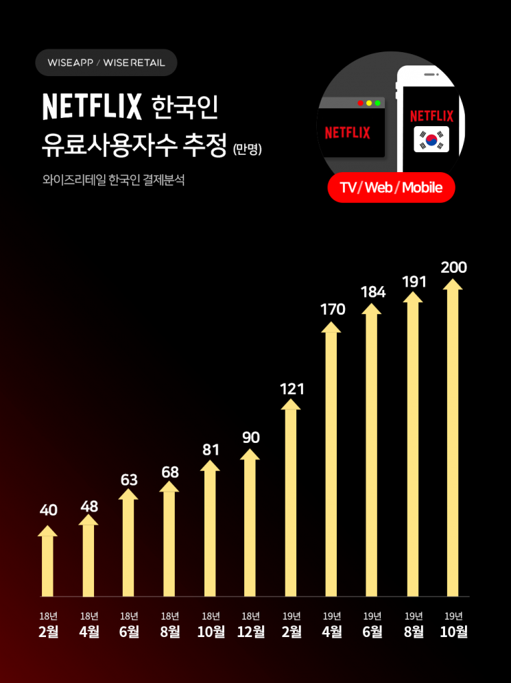 넷플릭스 한국인 유료이용자 200만명…20·30대 절반 이상