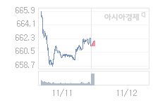 11월 12일 코스닥, 0.74p 오른 662.11 출발(0.11%↑)