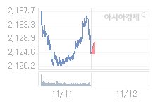 11월 12일 코스피, 7.17p 오른 2131.26 출발(0.34%↑)