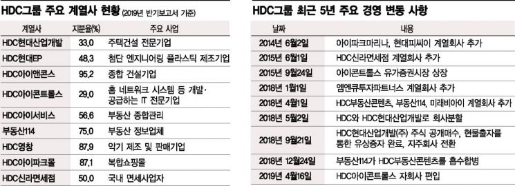 '아시아나항공' 품은 HCD현산, 재계 18위로 급부상…정몽규 회장 "인수 후 지속 투자"