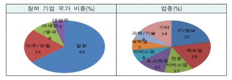 한일 갈등 누그러지자 '해외 취업박람회' 개최…日 기업 65% 
