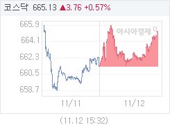 11월 12일 코스닥, 3.77p 오른 665.14 마감(0.57%↑)