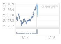 11월 13일 코스피, 8.44p 내린 2132.48 출발(0.39%↓)