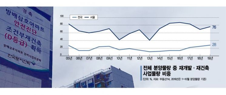 [꽉막힌 서울 재건축<상>]'안전진단 강화'에 '집값안정'까지…초기 단지 높은 장벽