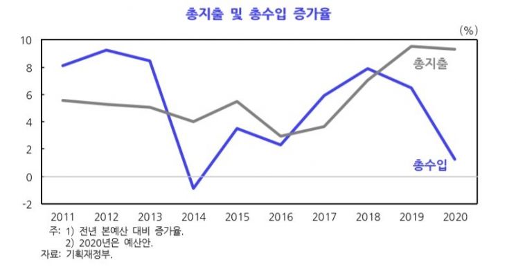 "수출·투자 '기저효과' 덕분"…KDI, 내년 경제성장 2.3% 전망