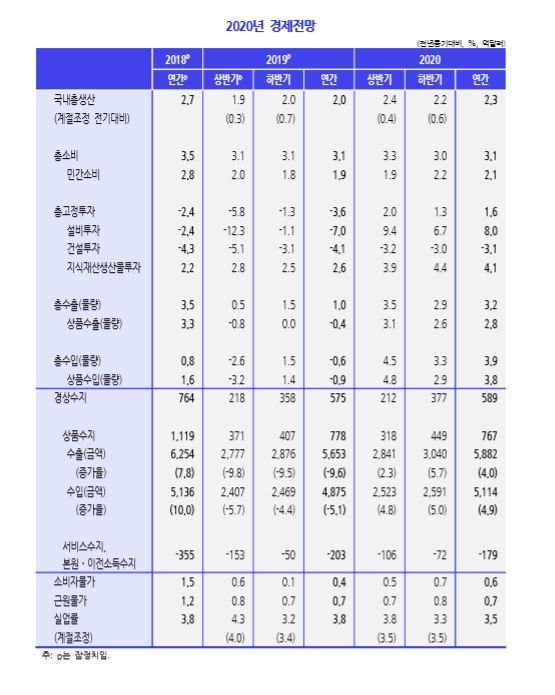 "수출·투자 '기저효과' 덕분"…KDI, 내년 경제성장 2.3% 전망