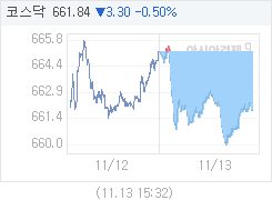11월 13일 코스닥, 3.29p 내린 661.85 마감(0.49%↓)