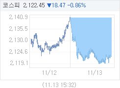 11월 13일 코스피, 18.47p 내린 2122.45 마감(0.86%↓)