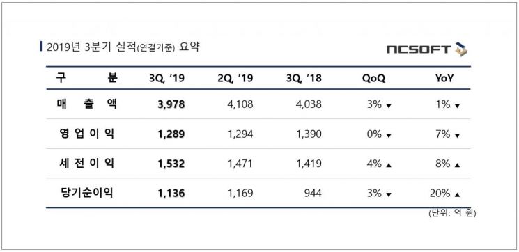 엔씨소프트, 3Q 영업익 1289억원…전년 比 7.26% ↓(상보)