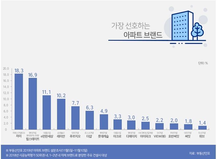 올해 아파트 브랜드 선호도 '자이' 1위…강남3구선 '아크로'