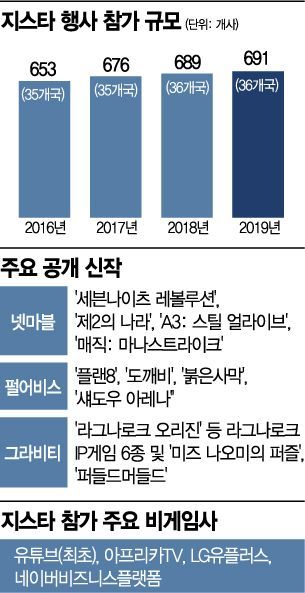 [지스타 2019] 맏형 '넥슨' 빠져도 규모 UP…'보는 게임' 전성시대 개막