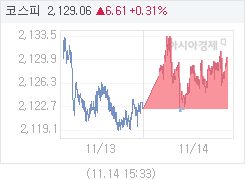 11월 14일 코스피, 16.78p 오른 2139.23 마감(0.79%↑)