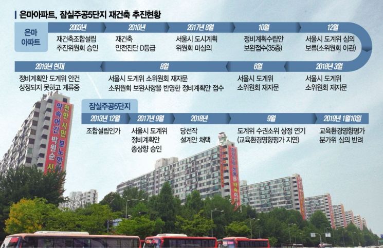 [꽉막힌 서울 재건축<중>]도계위서부터 퇴짜…61건 중 27건 '보류'