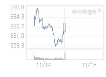 11월 15일 코스닥, 0.44p 내린 662.87 출발(0.07%↓)