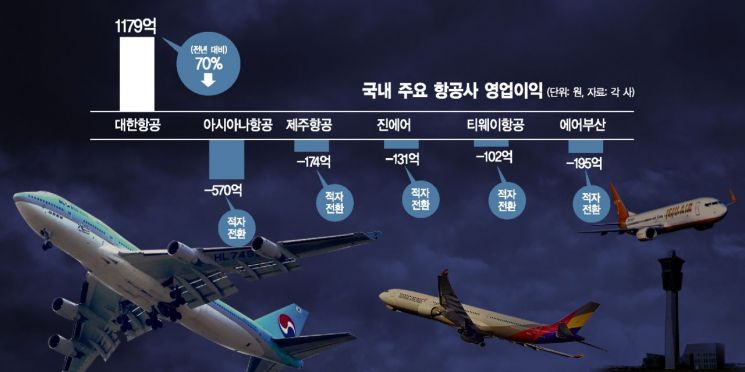 성수기에도 항공업계 '어닝쇼크'…"좌표 재설정해야"