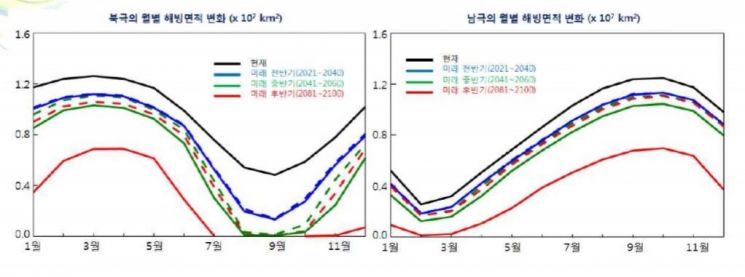 북극에서도 여름철 '바다얼음' 사라진다