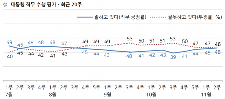 文 지지율 46%, 4주 연속 상승…·긍·부정평가 동률 [갤럽]