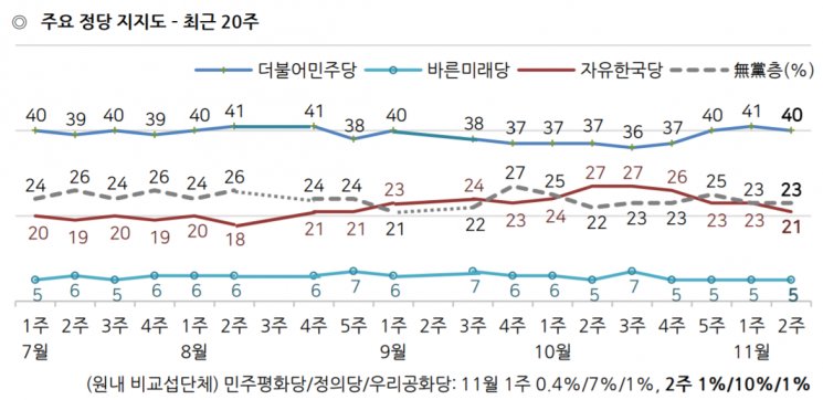 文 지지율 46%, 4주 연속 상승…·긍·부정평가 동률 [갤럽]