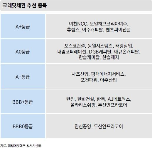 "크레딧, 여전업·제지업·단기건설채 선호"