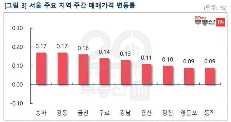 서울 아파트값 22주 연속 상승 "자금출처 조사에 고가 문의 줄어"