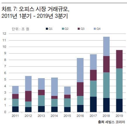 3Q 프라임 오피스 거래규모 2.8조...공실률 9.9%, 6년만에 한자릿수대 진입