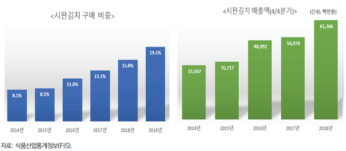 '본격 김장철 시작' 시판 김치 강세 속 "그래도 직접 담그는 비중 제일 높아"