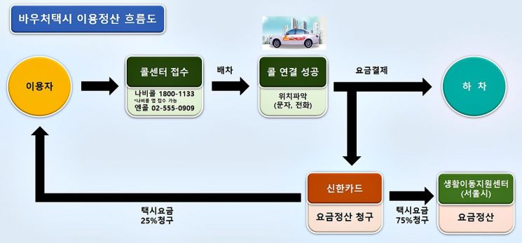 장애인 바우처택시 요금 추가 인하…이용자 부담률 25% 수준으로