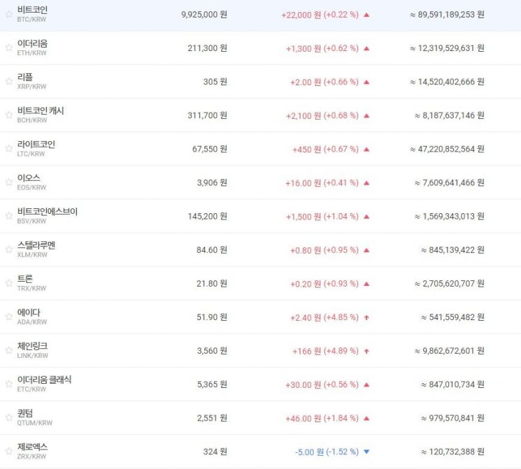 [이주의 가상통화]끝내 1000만원선 내줘
