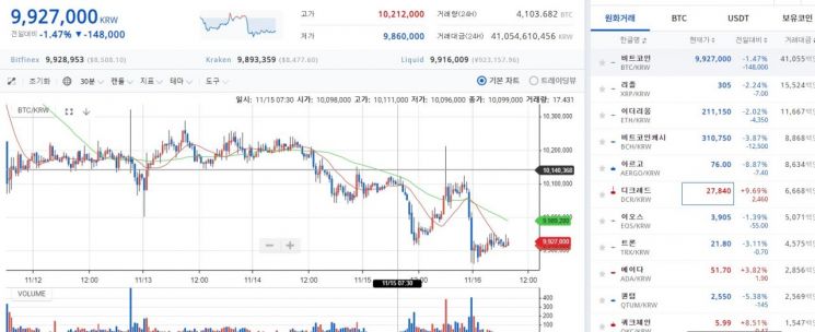 [이주의 가상통화]끝내 1000만원선 내줘