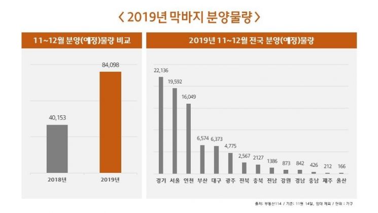 비수기 없어진 막바지 분양…연말까지 4만5000여가구 분양