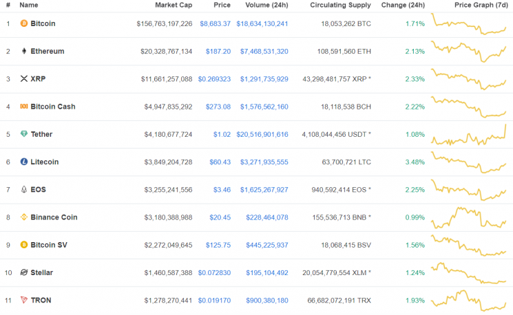 [비트코인 지금]국내외 비트코인 강보합세… 990만원대·8600달러대