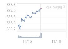 11월 18일 코스닥, 1.56p 오른 670.07 출발(0.23%↑)
