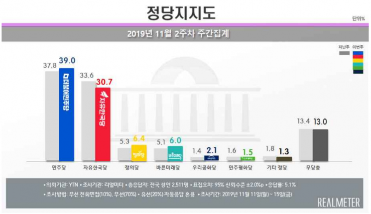 文대통령 국정 지지율 47.8%…부정평가 48.6% [리얼미터]